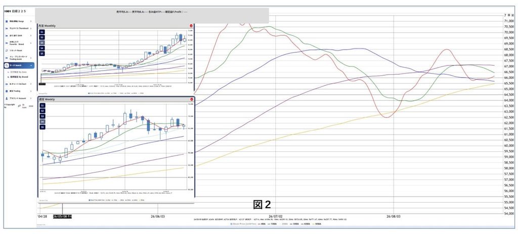 図2: 2026年8月28日時点の日足からローソク足を除き、4MA・10MA・30MA・60MA・90MAの動きだけを表示したチャートです。5本の移動平均線の傾きと収束状態を確認できます。