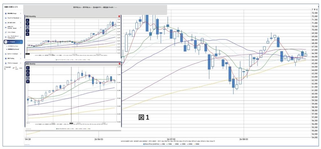 図1: 2026年8月28日時点の日経225チャート。月足・週足・日足を表示し、長期から短期までの相場環境を確認します。