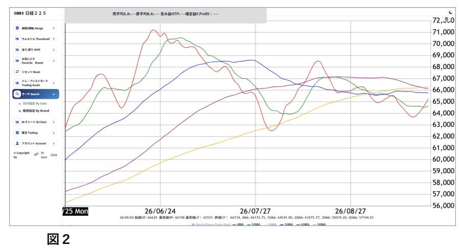 2026年9月25日時点の今週の日経相場の日足移動平均線。4MA・10MAの上昇と、30MA・60MA・90MAが66,000円付近に集中していることを確認します。 