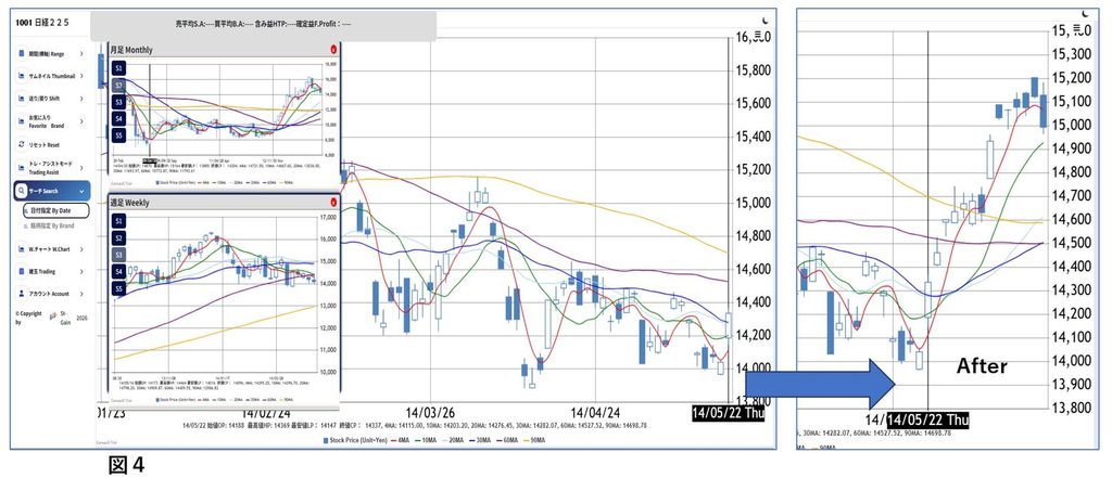 図4: 2014年5月14日前後の日経225類似チャート。これは今週の日経相場に類似したチャートです。下落後に4MAが反転し、その後上昇した例です。