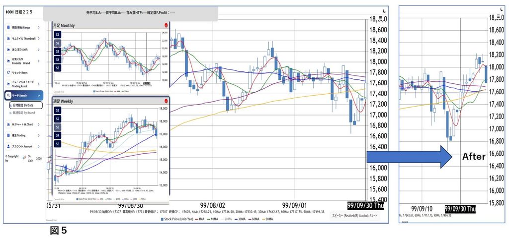 図5: 2009年9月30日前後の日経225類似チャート。これは今週の日経相場に類似したチャートです。下落後に4MA・10MAが反転し、中長期移動平均線を上抜いて上昇した例です。