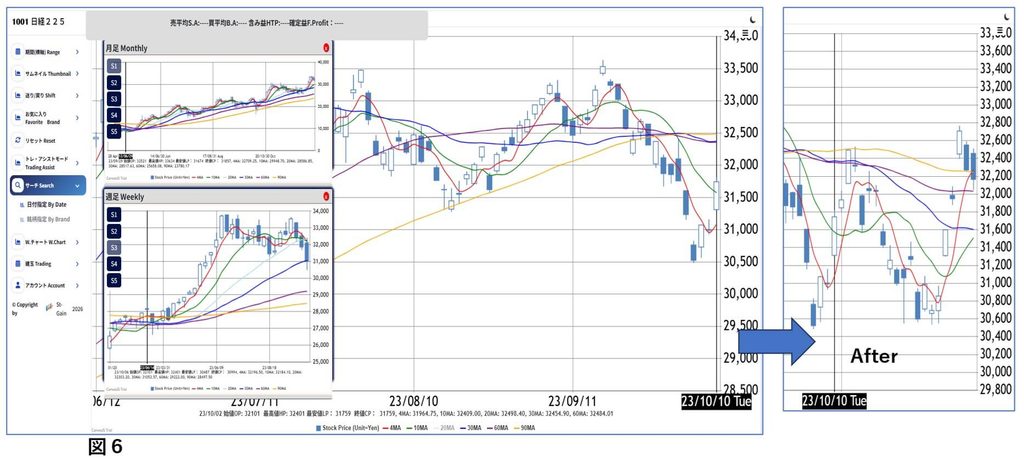 図6: 2023年10月10日前後の日経225類似チャート。大きな下落後に反発し、複数の移動平均線を上抜いた例です。