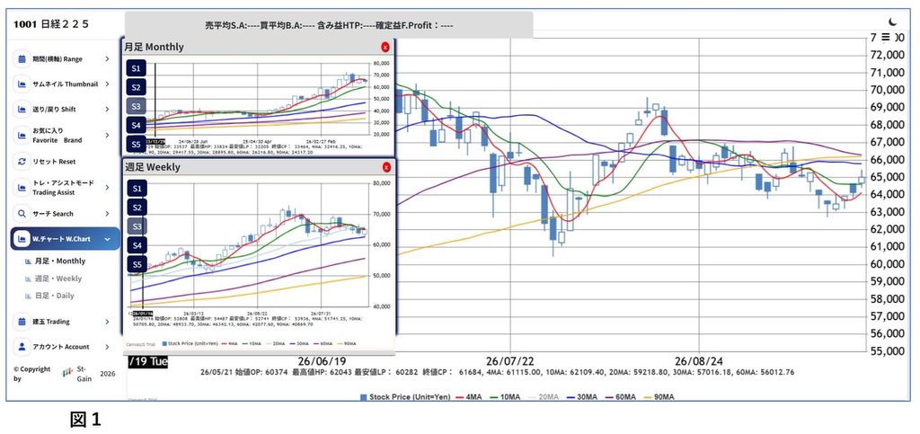 図1は、2026年9月18日時点の今週の日経相場の月足・週足・日足チャートです。今週の日経相場の月足・週足・日足チャート。月足から長期トレンド、週足から中期トレンド、日足から短期的な反発を確認します。