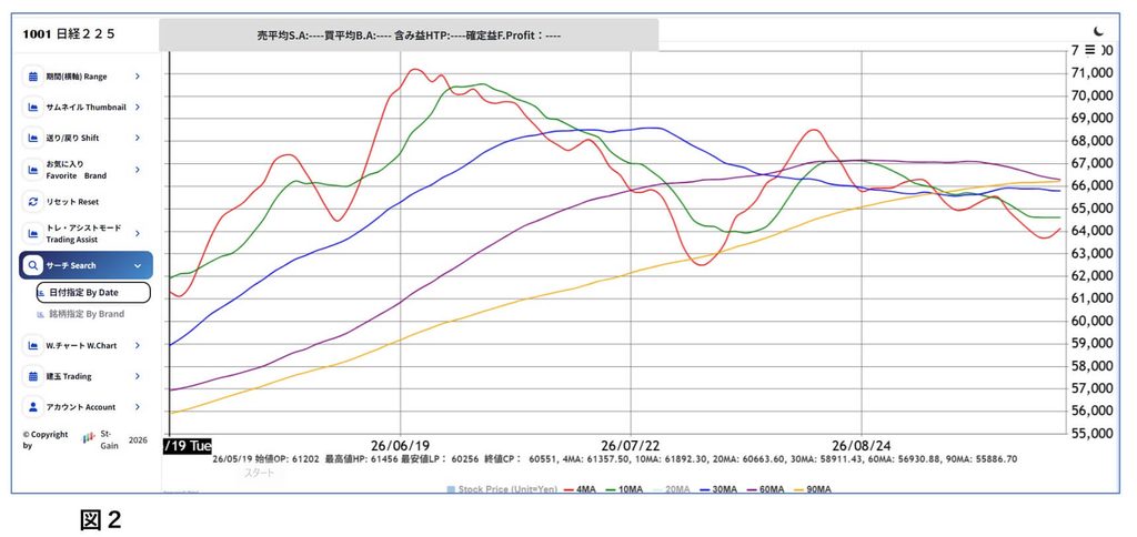 図2は今週の日経相場における日足の移動平均線のみを表示したチャート。4MAの反転と30MA・60MA・90MAが65,000~66,000円付近に集中していることを確認します。