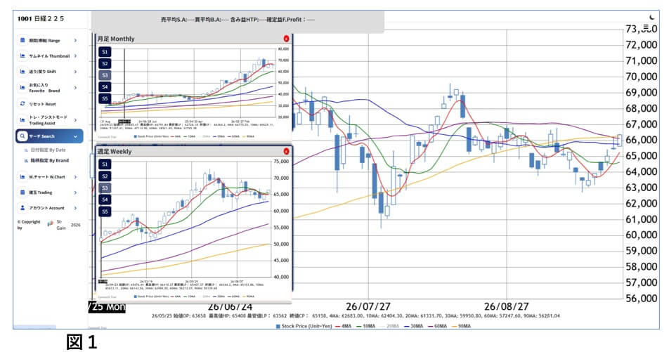  2026年9月25日時点の今週の日経相場の月足・週足・日足チャート。月足から長期トレンド、週足から中期トレンド、日足から66,000円付近の攻防を確認します。