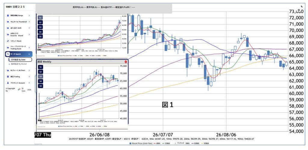 図1:9月4日時点の今週の日経相場のチャート