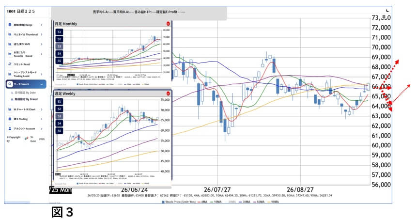 今週の日経相場をもとに2026年9月25日以降の日経225の想定シナリオ。66,000円付近から上昇、もみ合い、再下落の可能性を示しています。 
