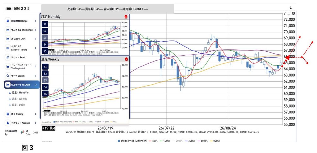 図3: 今週の日経相場からの想定シナリオ。66,000円付近から上昇継続、もみ合い後の上昇、再下落の3方向を想定しています。
