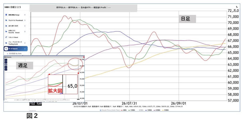 2026年10月2日時点の今週の日経相場の日足・週足移動平均線、4MAと10MAの上昇および週足での接近