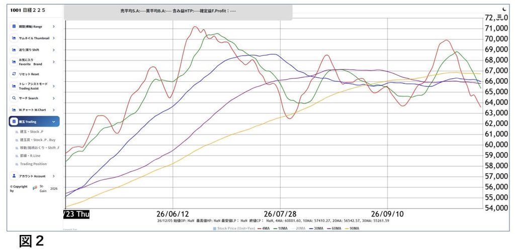 図2:2026年10月23日時点の日経225の日足移動平均線を中心に表示したチャートです。4MA・10MAだけでなく、中長期移動平均線まで下向きになりつつあることが確認できます。