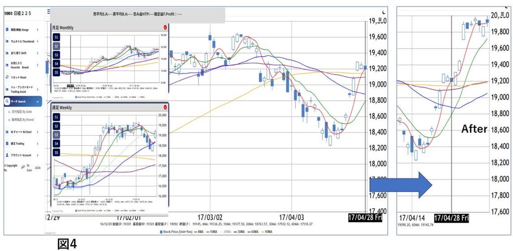 今週の日経相場の類似チャート
2017年4月28日の日経225類似チャート、90MA突破後にもみ合いから上昇した例