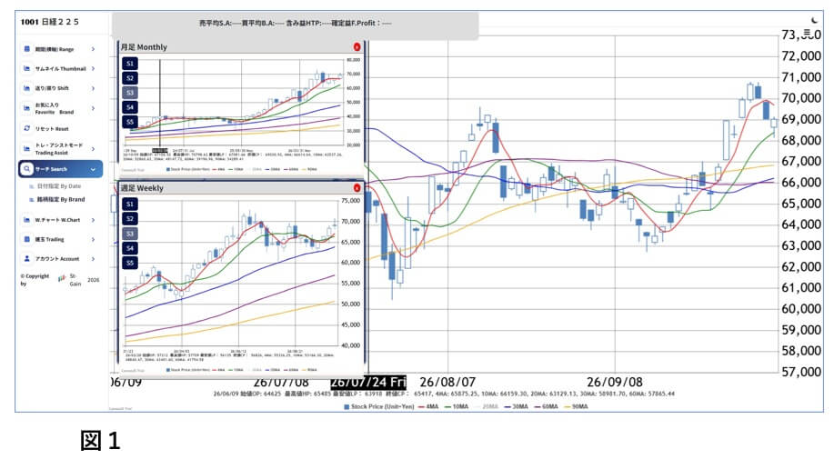 図1
「2026年10月9日時点の今週の日経相場、日経225の月足・週足・日足チャート」