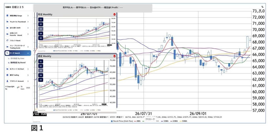 2026年10月2日時点の今週の日経相場、日経225の月足・週足・日足チャート