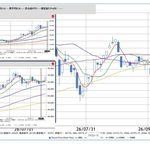 2026年10月2日時点の今週の日経相場、日経225の月足・週足・日足チャート