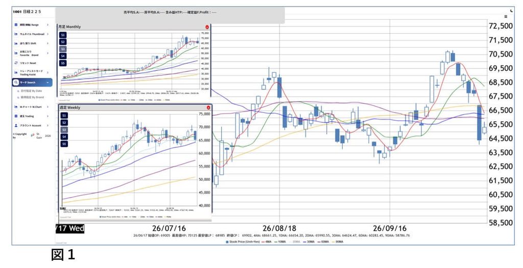 図1:2026年10月16日時点の日経225の月足・週足・日足チャート