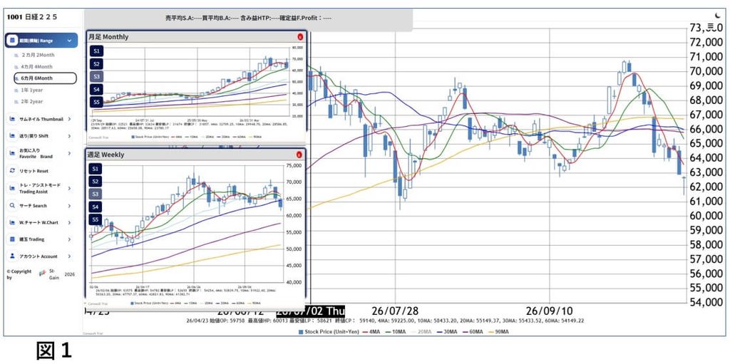 図1:2026年10月23日時点の日経225の月足・週足・日足チャートです。長期・中期・短期のトレンドを確認する基本チャートです。