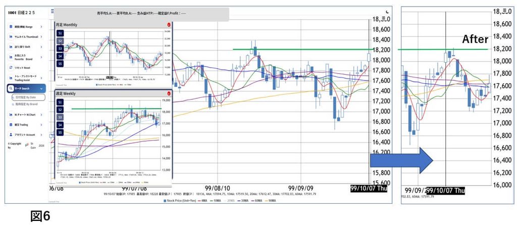 今週の日経相場の類似チャート
1999年10月7日の日経225類似チャート、90MA突破後に前回高値付近から下落した例