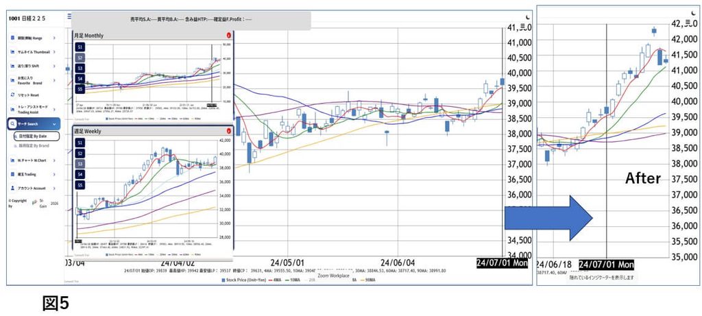 今週の日経相場の類似チャート
2024年7月1日の日経225類似チャート、90MA上で短期移動平均線が上向き上昇した例
